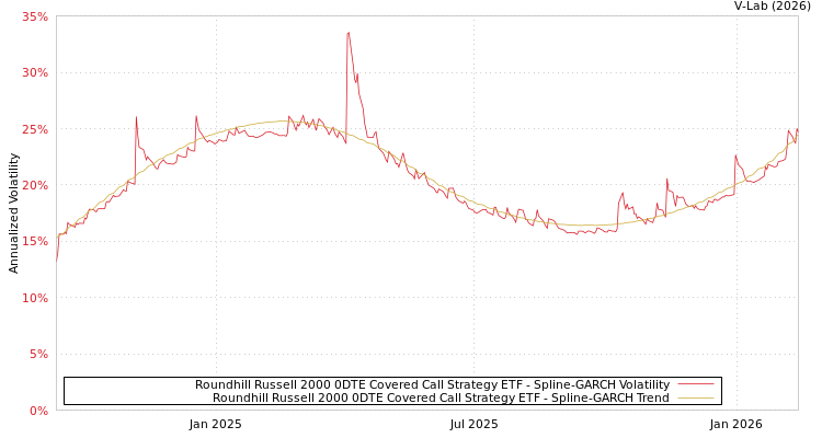 graph of Roundhill Russell 2000 0DTE Covered Call Strategy ETF SGARCH
