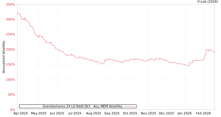 graph of Graniteshares 2X LG Rddt DLY AMEM