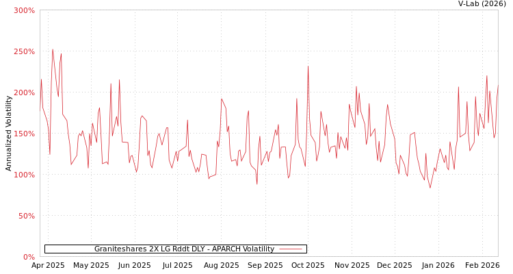 graph of Graniteshares 2X LG Rddt DLY APARCH