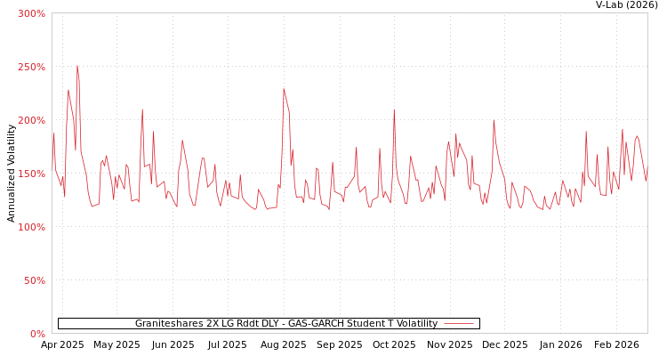 graph of Graniteshares 2X LG Rddt DLY GAS-GARCH-T