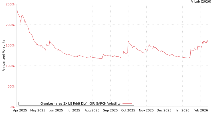 graph of Graniteshares 2X LG Rddt DLY GJR-GARCH