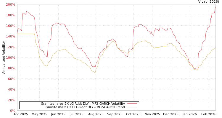 graph of Graniteshares 2X LG Rddt DLY MF2-GARCH