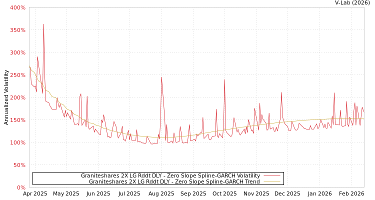 graph of Graniteshares 2X LG Rddt DLY S0GARCH