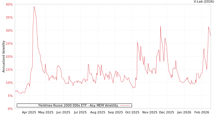 graph of Yieldmax Russe 2000 0Dte ETF AMEM