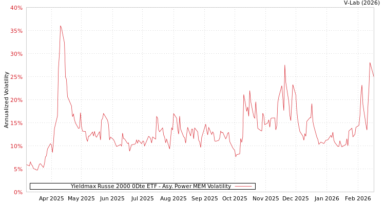 graph of Yieldmax Russe 2000 0Dte ETF APMEM