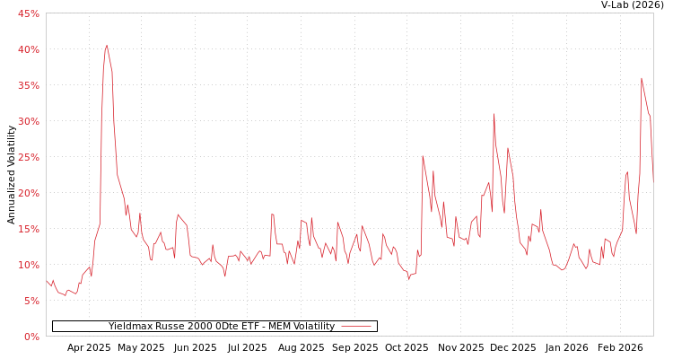 graph of Yieldmax Russe 2000 0Dte ETF MEM