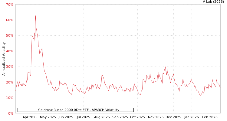 graph of Yieldmax Russe 2000 0Dte ETF APARCH