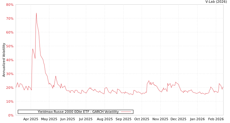 graph of Yieldmax Russe 2000 0Dte ETF GARCH