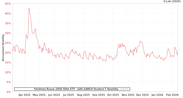 graph of Yieldmax Russe 2000 0Dte ETF GAS-GARCH-T