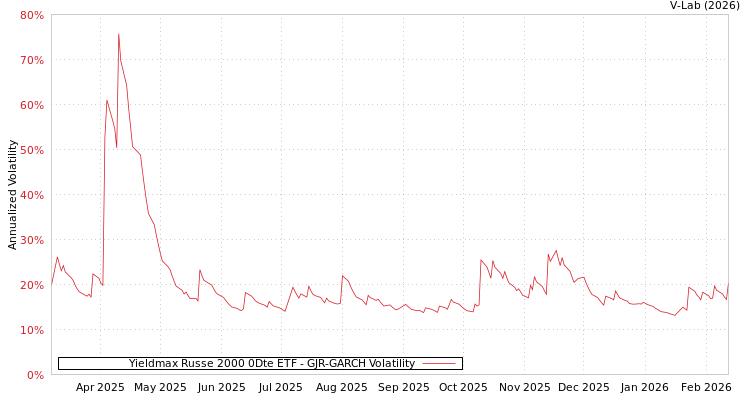 graph of Yieldmax Russe 2000 0Dte ETF GJR-GARCH