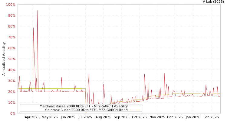 graph of Yieldmax Russe 2000 0Dte ETF MF2-GARCH