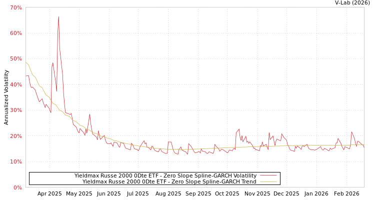 graph of Yieldmax Russe 2000 0Dte ETF S0GARCH