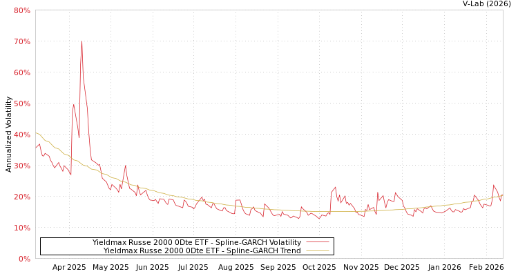 graph of Yieldmax Russe 2000 0Dte ETF SGARCH