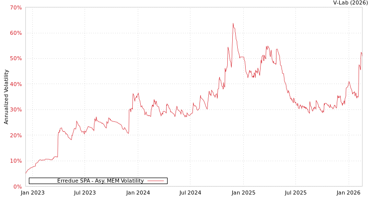 graph of Erredue SPA AMEM