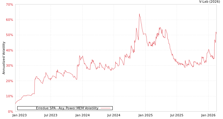 graph of Erredue SPA APMEM