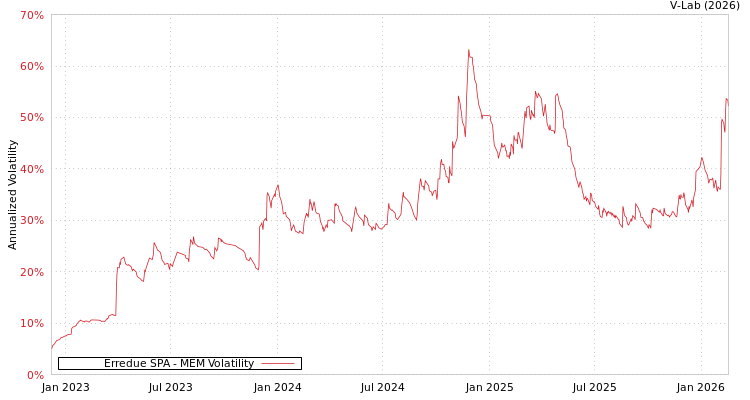graph of Erredue SPA MEM