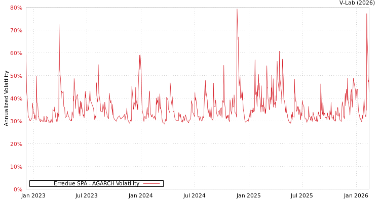 graph of Erredue SPA AGARCH