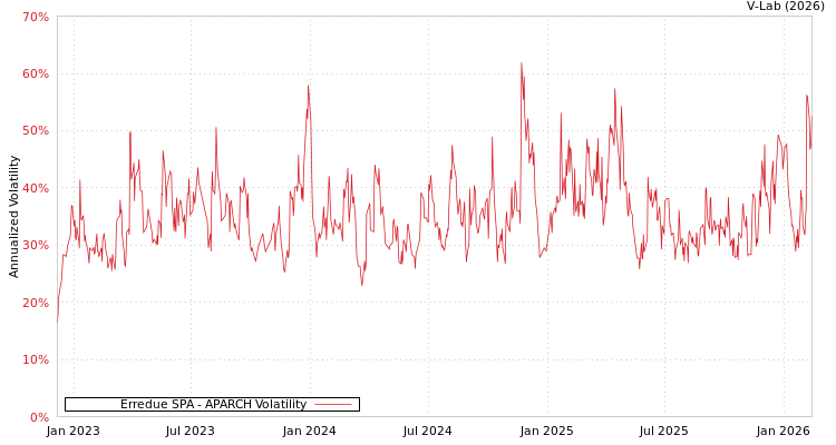 graph of Erredue SPA APARCH