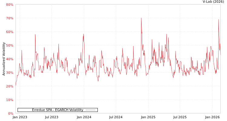 graph of Erredue SPA EGARCH