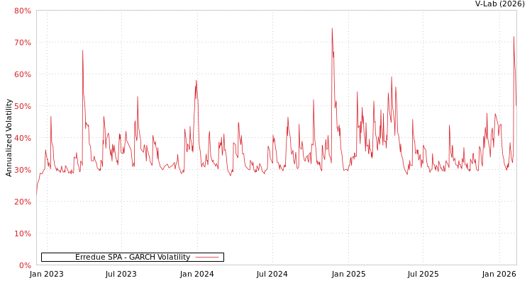 graph of Erredue SPA GARCH