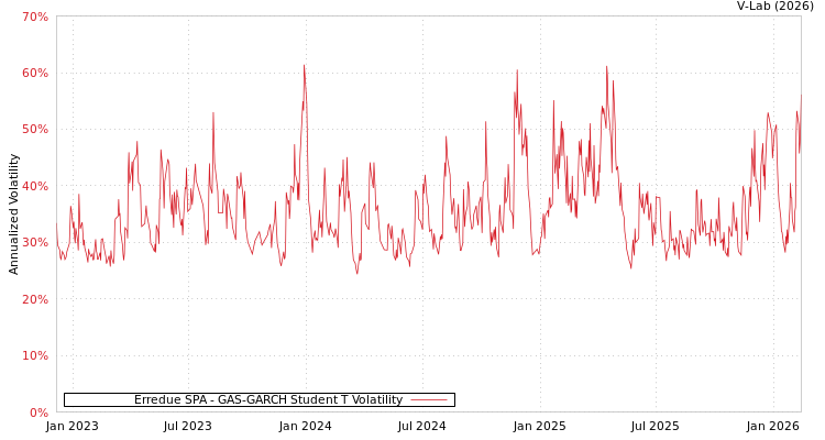 graph of Erredue SPA GAS-GARCH-T
