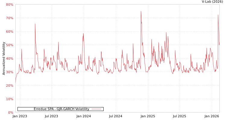 graph of Erredue SPA GJR-GARCH