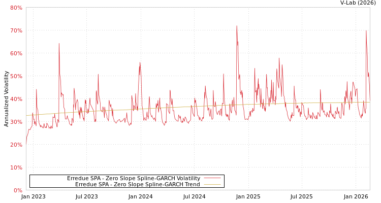 graph of Erredue SPA S0GARCH