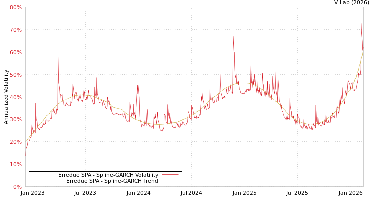 graph of Erredue SPA SGARCH