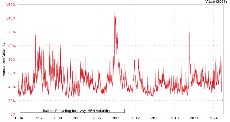 graph of Radius Recycling Inc AMEM