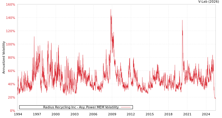 graph of Radius Recycling Inc APMEM