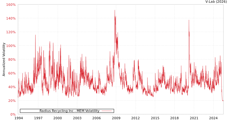 graph of Radius Recycling Inc MEM