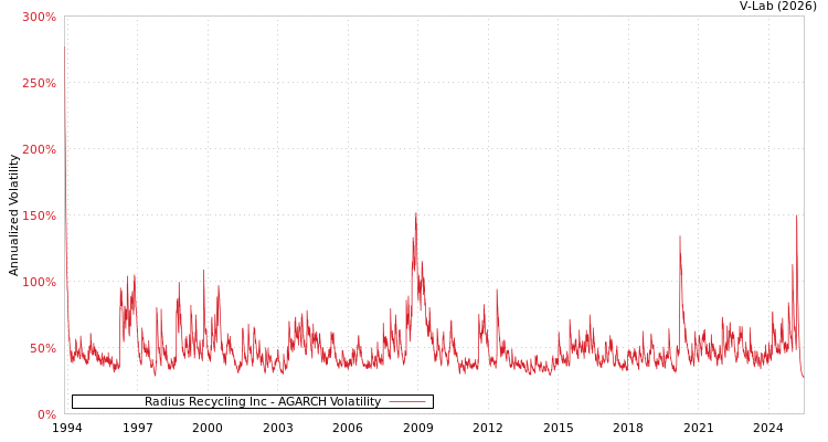 graph of Radius Recycling Inc AGARCH