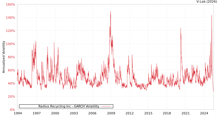 graph of Radius Recycling Inc GARCH