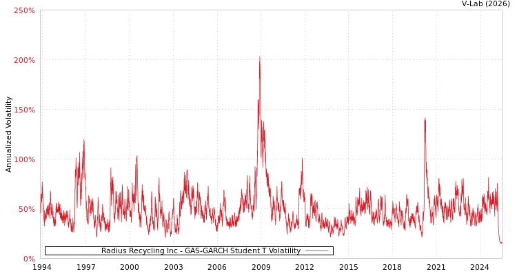 graph of Radius Recycling Inc GAS-GARCH-T