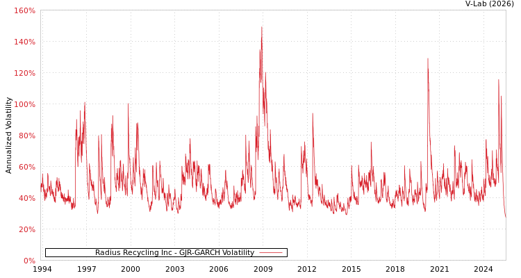 graph of Radius Recycling Inc GJR-GARCH