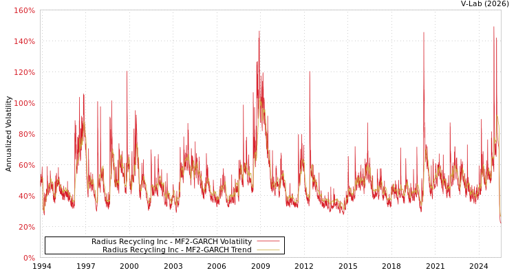 graph of Radius Recycling Inc MF2-GARCH