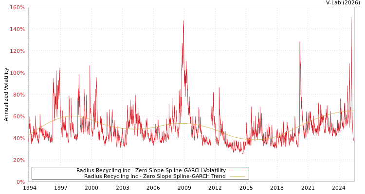 graph of Radius Recycling Inc S0GARCH
