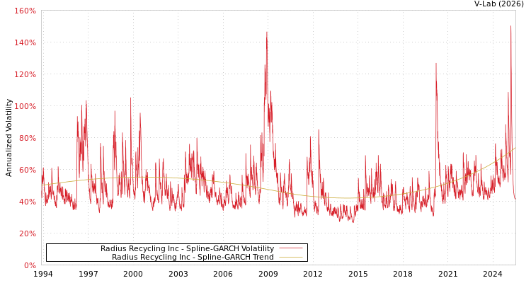 graph of Radius Recycling Inc SGARCH