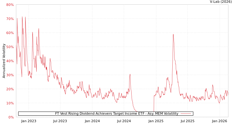 graph of FT Vest Rising Dividend Achievers Target Income ETF AMEM