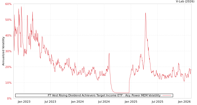 graph of FT Vest Rising Dividend Achievers Target Income ETF APMEM