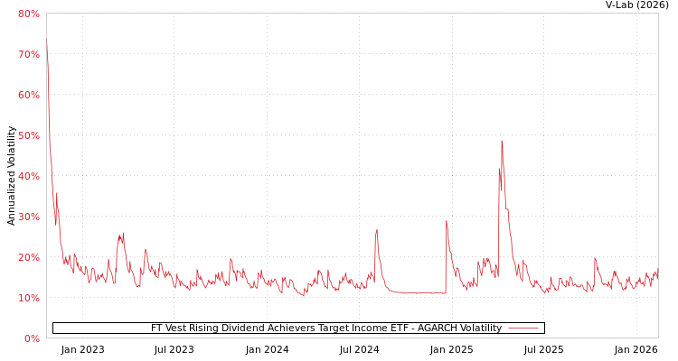 graph of FT Vest Rising Dividend Achievers Target Income ETF AGARCH