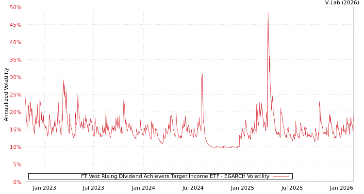 graph of FT Vest Rising Dividend Achievers Target Income ETF EGARCH