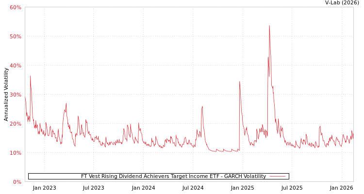 graph of FT Vest Rising Dividend Achievers Target Income ETF GARCH