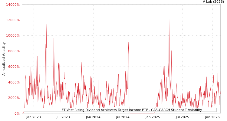 graph of FT Vest Rising Dividend Achievers Target Income ETF GAS-GARCH-T