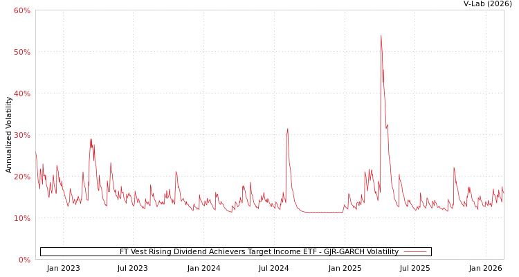 graph of FT Vest Rising Dividend Achievers Target Income ETF GJR-GARCH