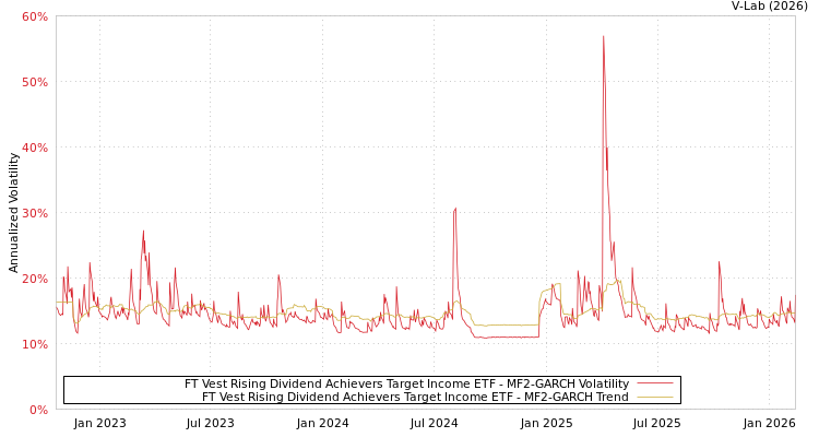 graph of FT Vest Rising Dividend Achievers Target Income ETF MF2-GARCH