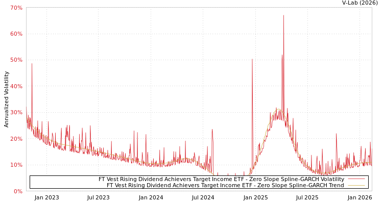 graph of FT Vest Rising Dividend Achievers Target Income ETF S0GARCH