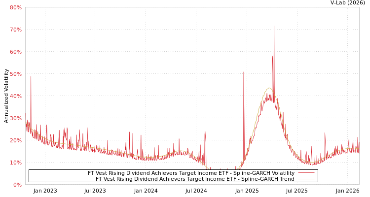 graph of FT Vest Rising Dividend Achievers Target Income ETF SGARCH