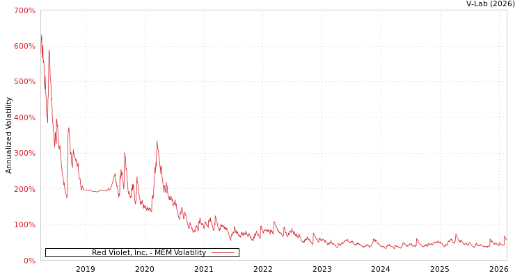 graph of Red Violet, Inc. MEM
