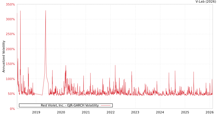 graph of Red Violet, Inc. GJR-GARCH